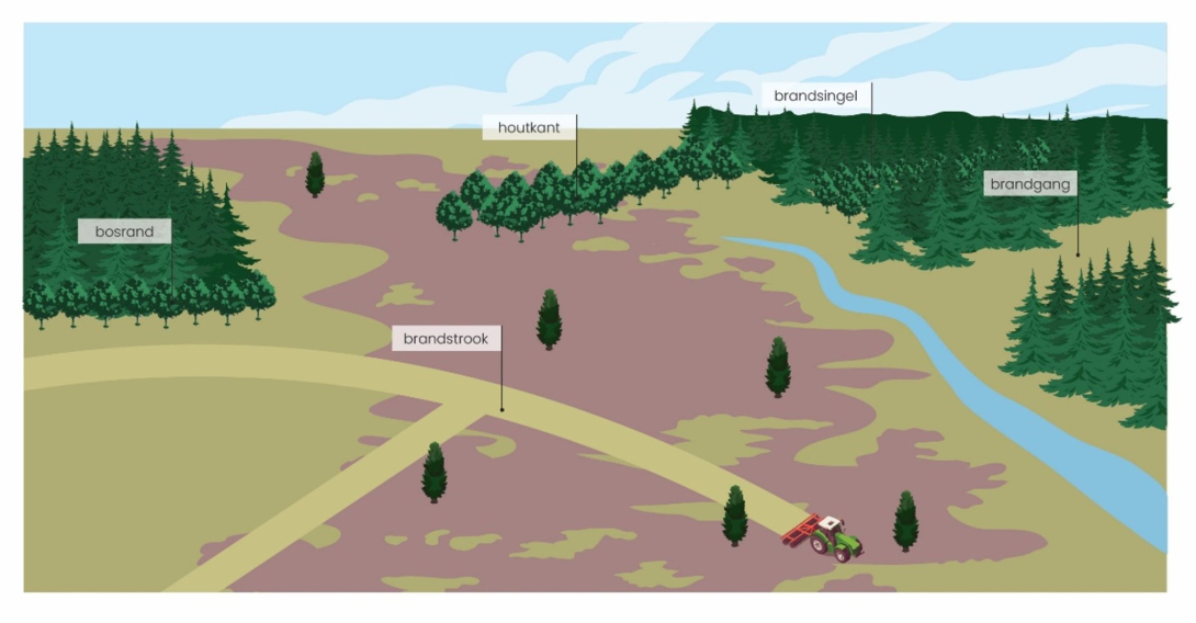 Plan brandveiligheid